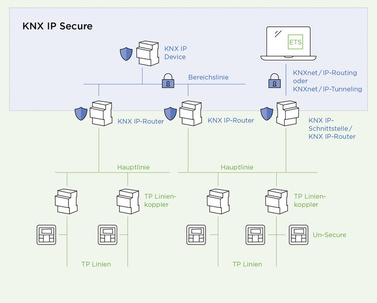 KNX IP Secure