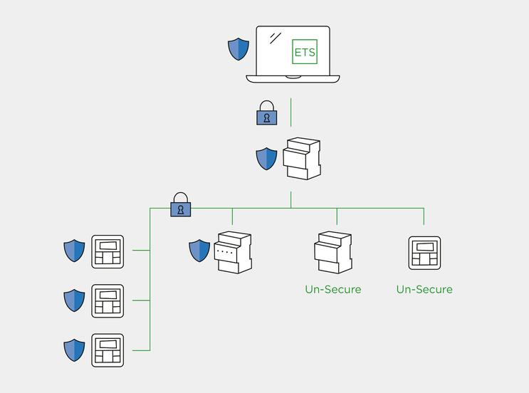 Mit KNX Data Secure lassen sich Installationen verschlüsselt und sicher vor umbefugten Zugriff von aussen installieren.
