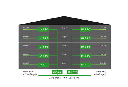 Die KNX-Topologie auf Basis Twisted-Pair-Kabel
