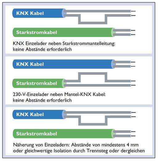 Die KNX-Leitungsführung